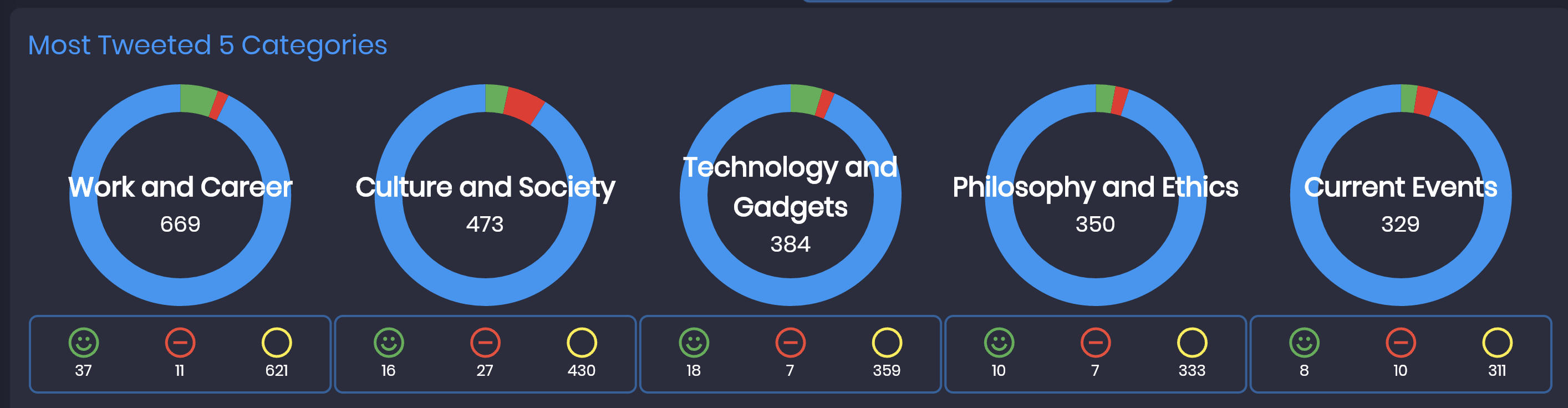 Dashboard visualization showing sentiment and interest detection insights.